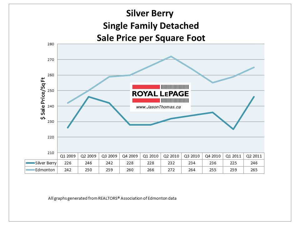 Silver Berry Edmonton real estate average house selling price per square foot 2011